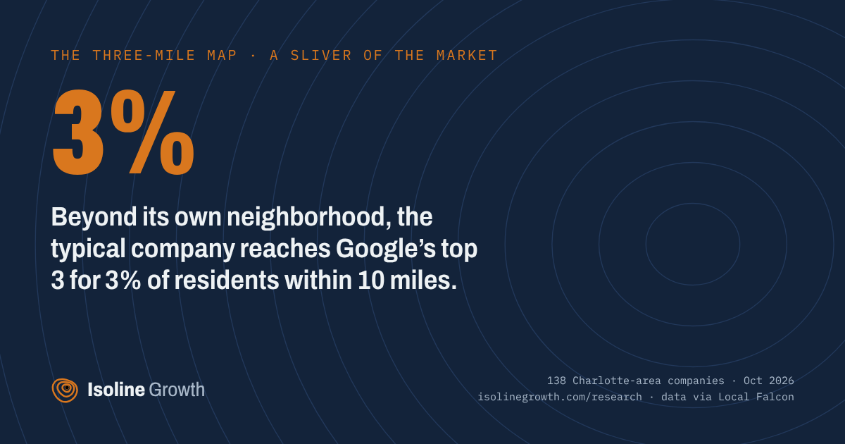 Chart card: A sliver of the market, from The Three-Mile Map