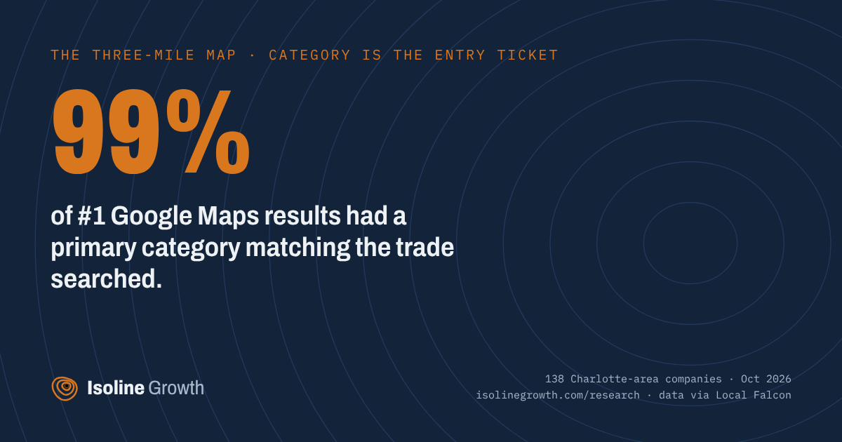 Chart card: Category is the entry ticket, from The Three-Mile Map