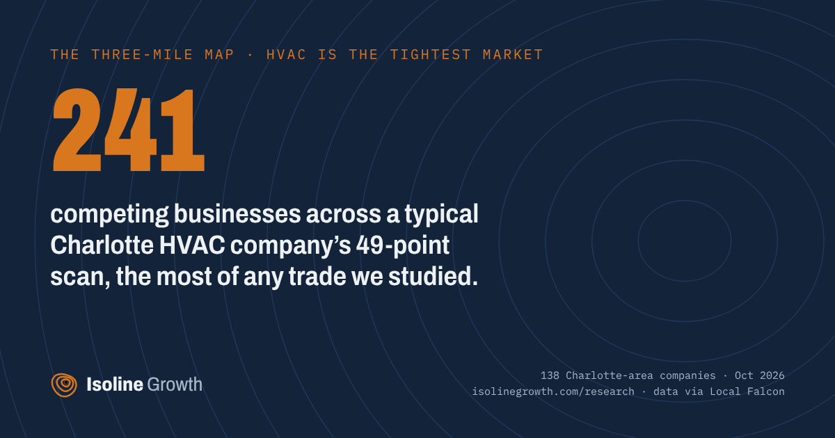 Chart card: HVAC is the tightest market, from The Three-Mile Map
