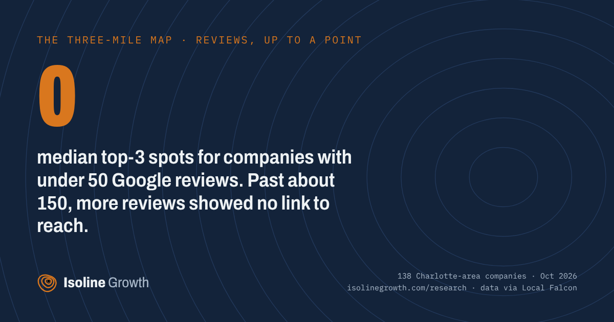 Chart card: Reviews, up to a point, from The Three-Mile Map